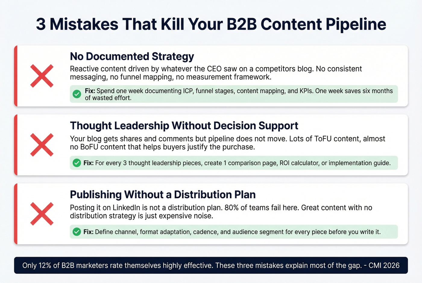 Three pipeline-killing B2B content marketing mistakes