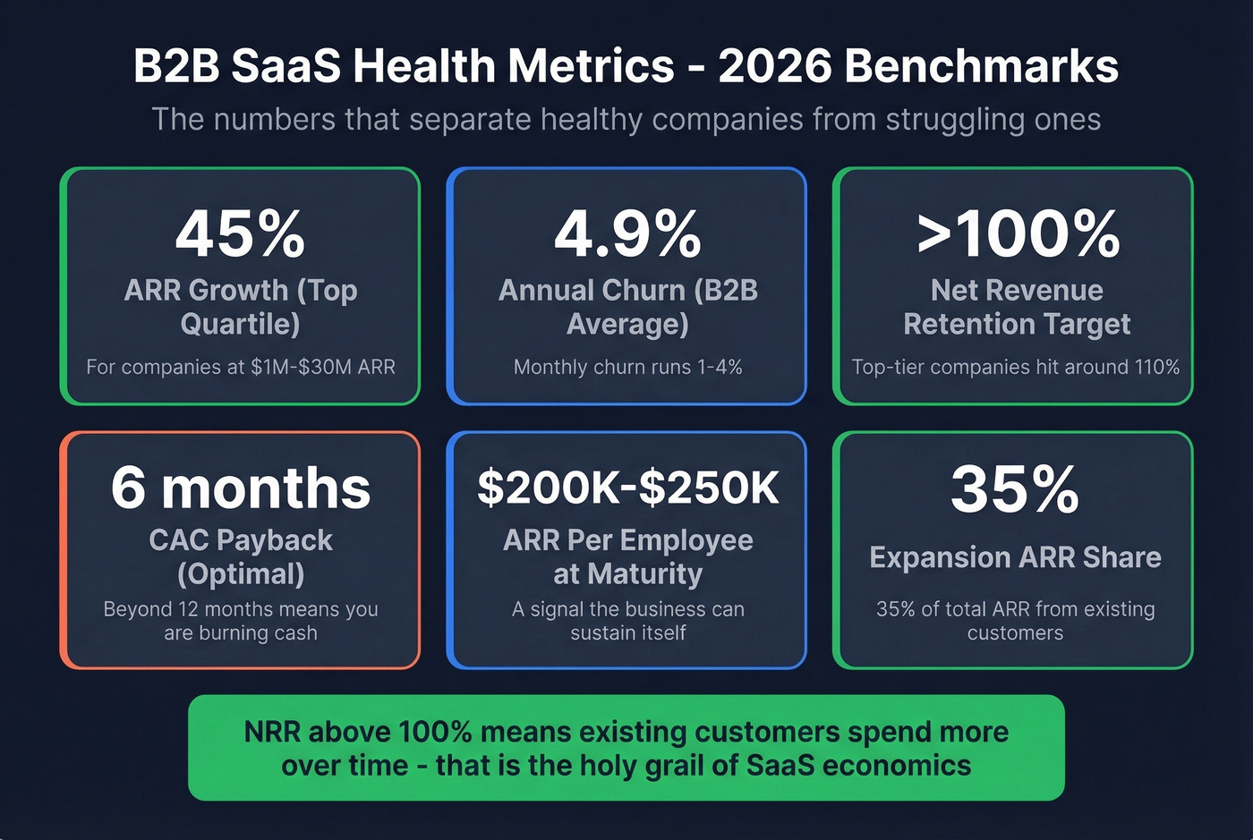 Six key B2B SaaS health metrics benchmarks