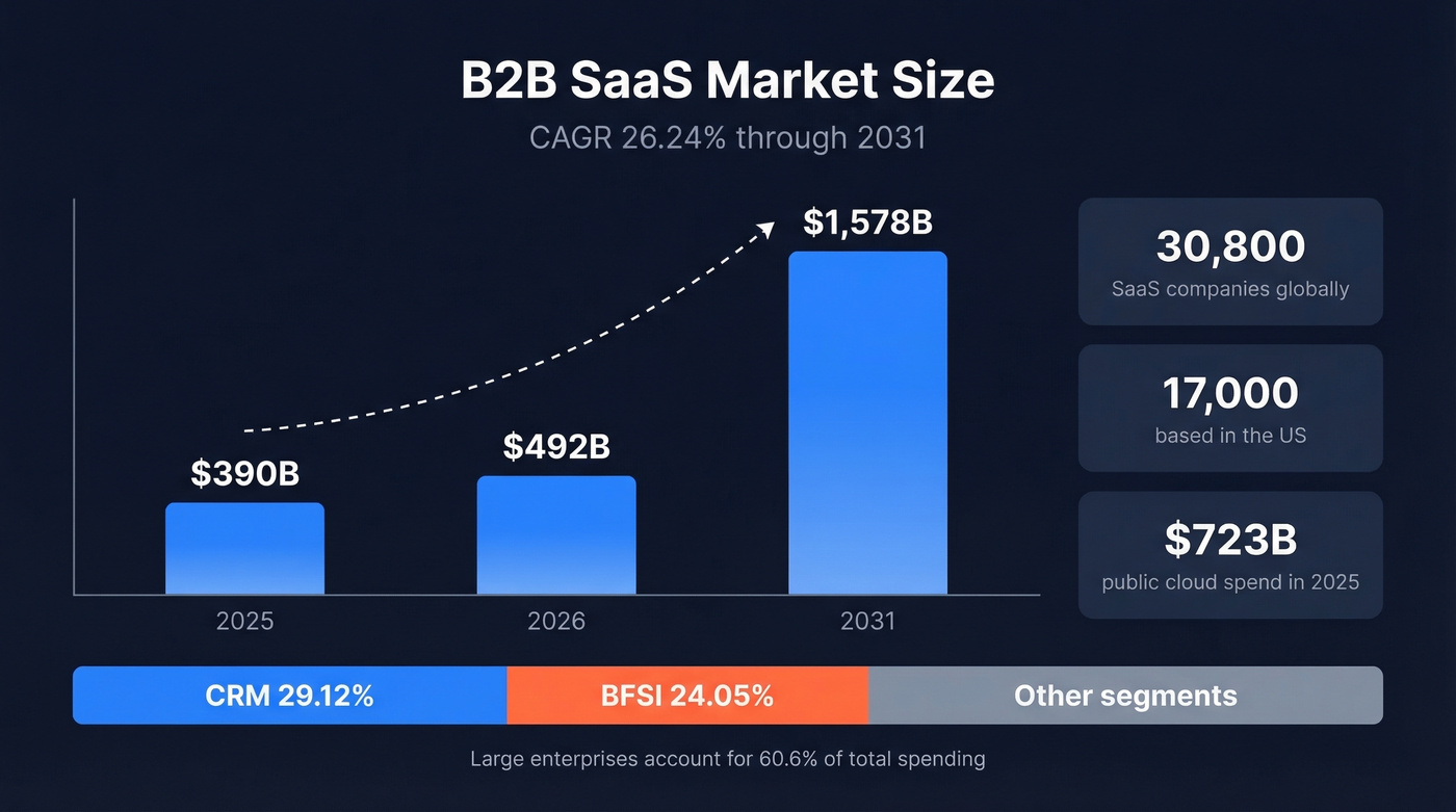 B2B SaaS market growth from 2025 to 2031