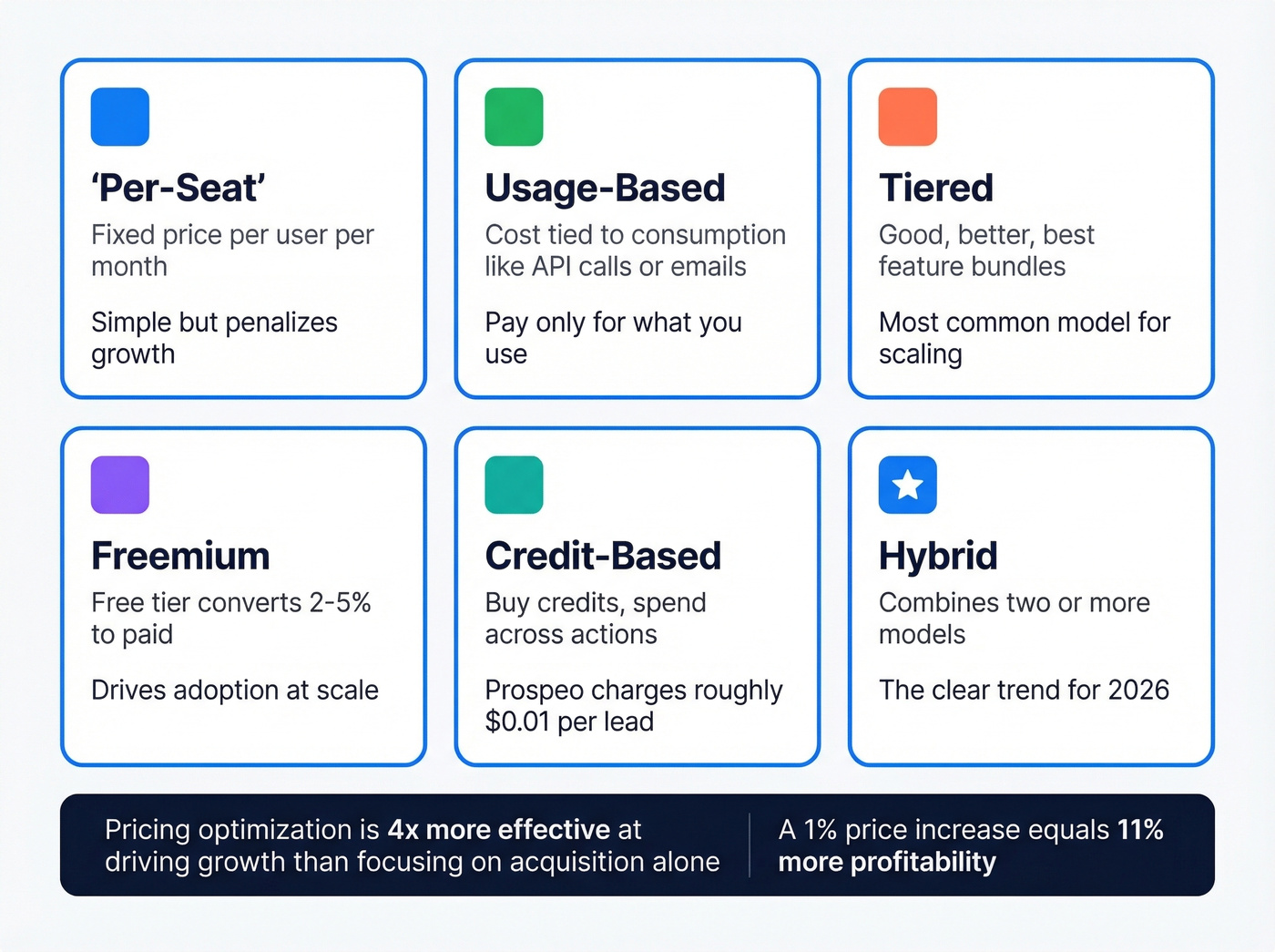 Six B2B SaaS pricing models explained visually