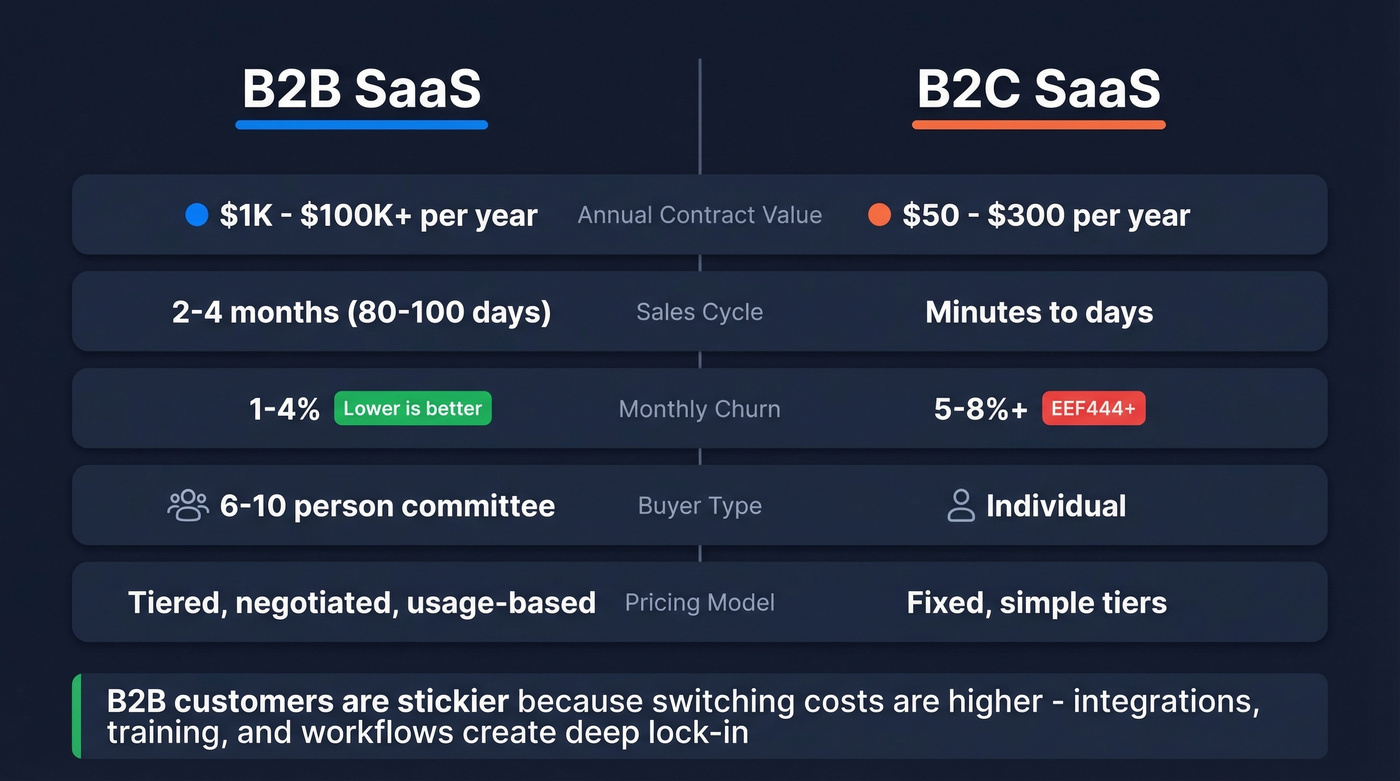 Side-by-side comparison of B2B vs B2C SaaS