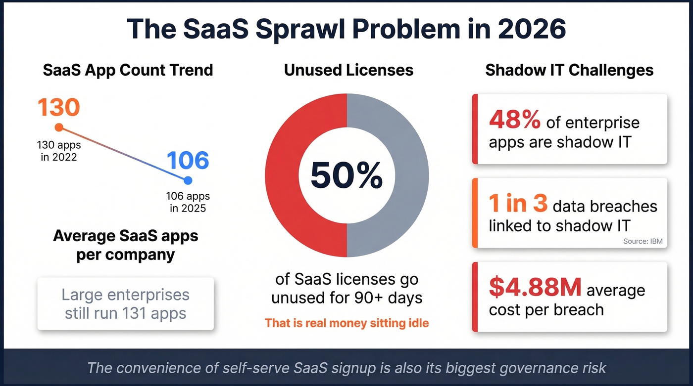 SaaS sprawl and shadow IT adoption statistics