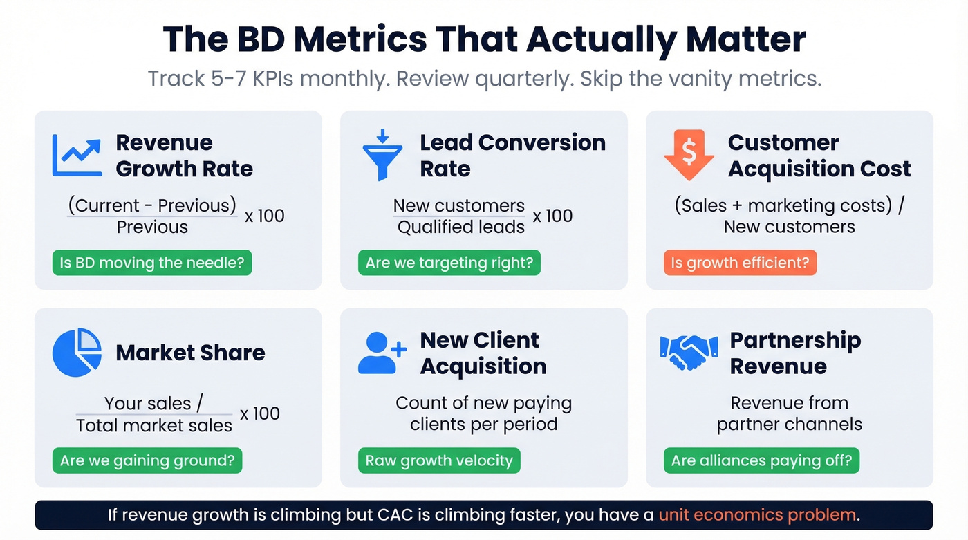 BD KPI dashboard showing six key metrics