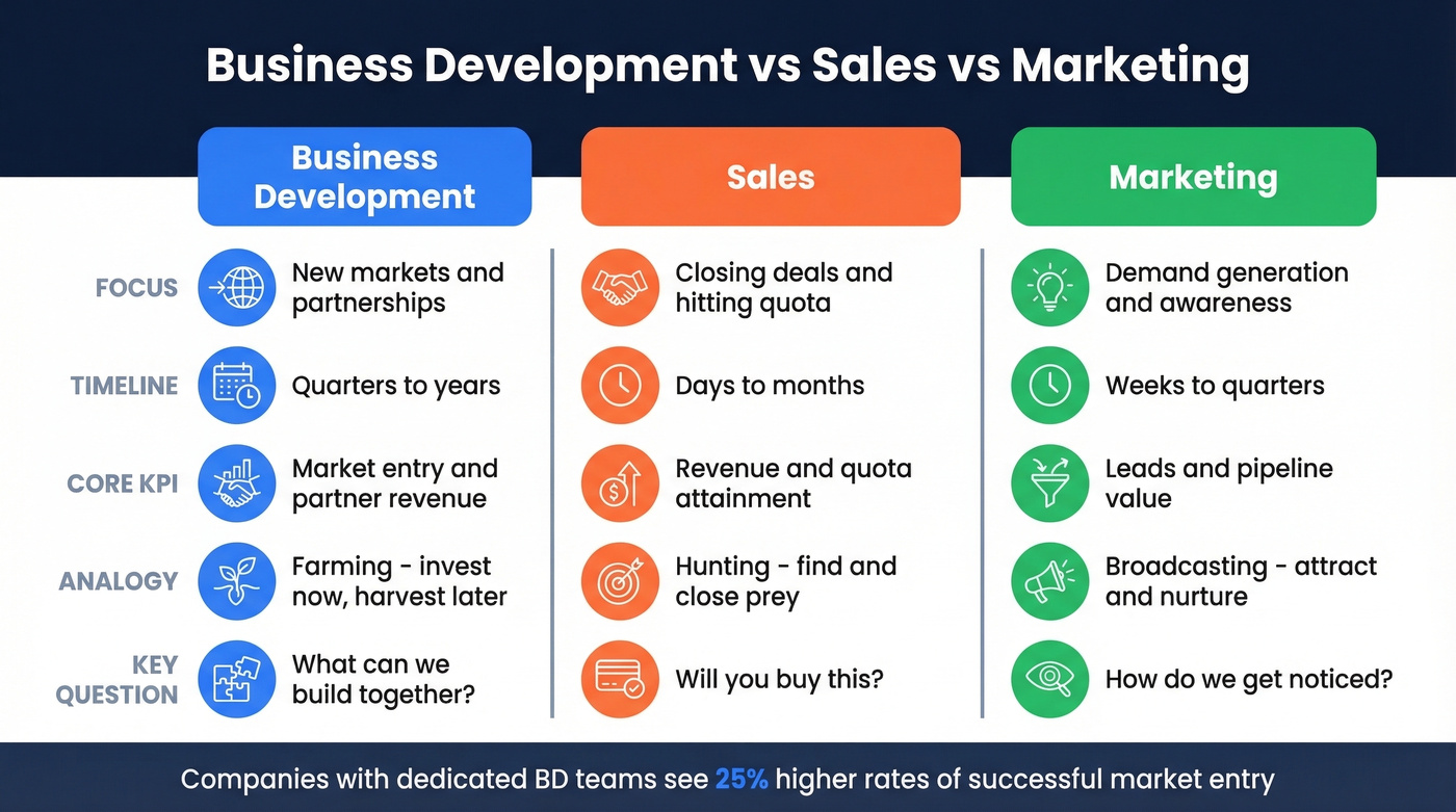 Visual comparison of BD vs Sales vs Marketing roles