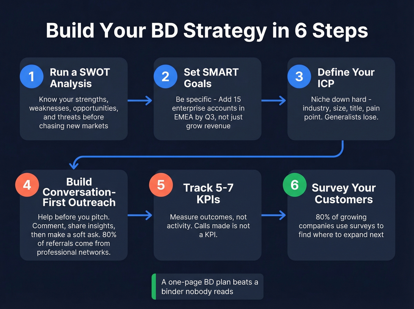 Six-step BD strategy framework flowchart