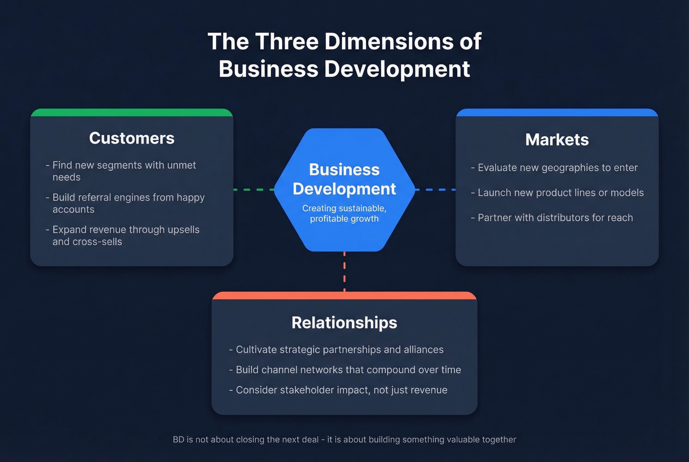 Three dimensions of business development concept map