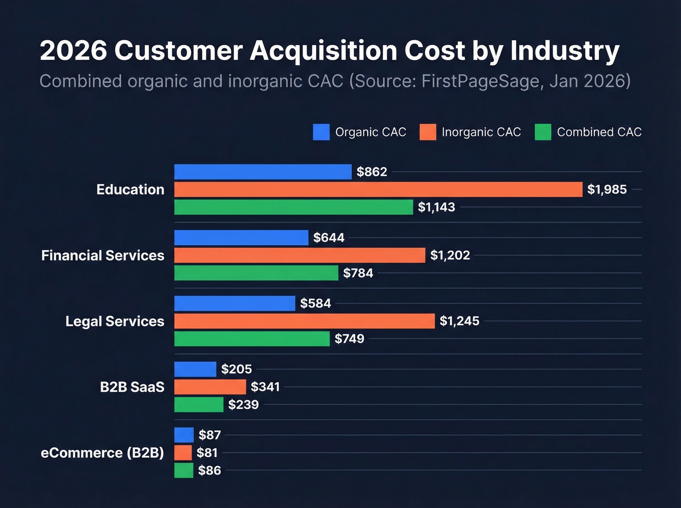 2026 CAC benchmarks by industry horizontal bar chart