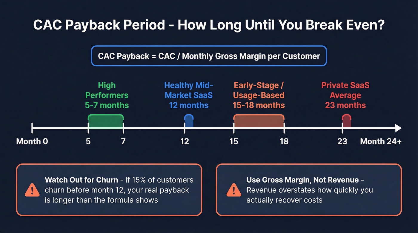 CAC payback period timeline with benchmark ranges