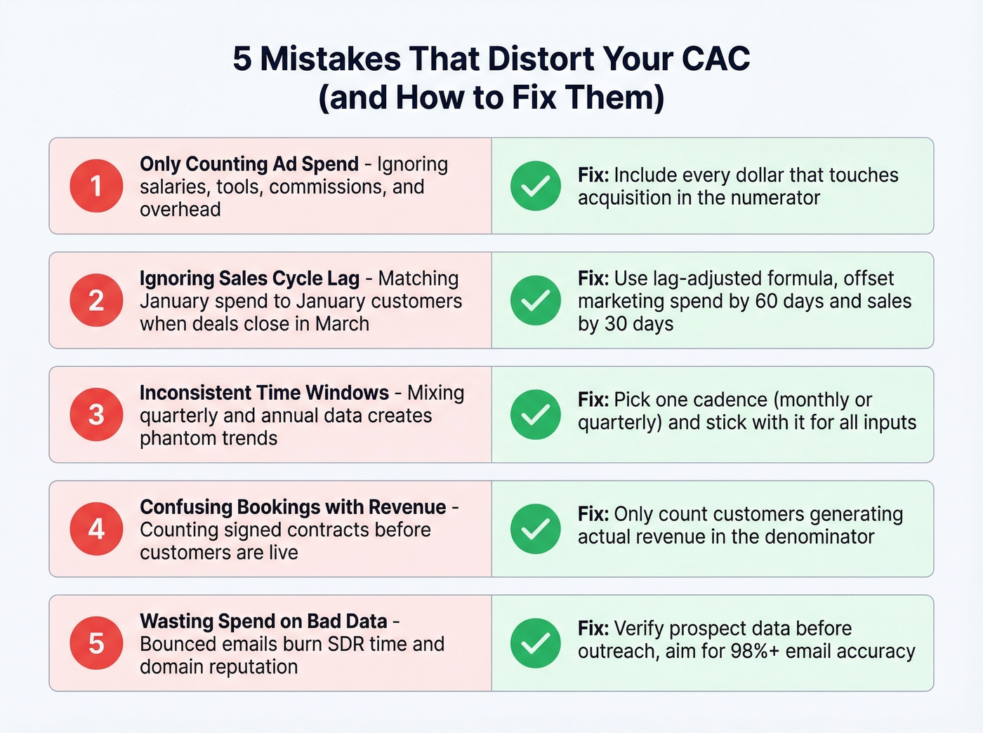 Five common CAC calculation mistakes with fixes