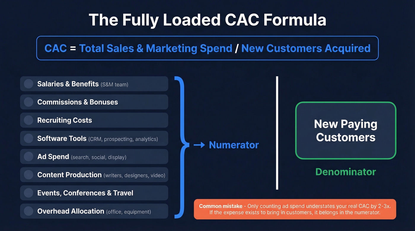 Fully loaded CAC formula with all cost components