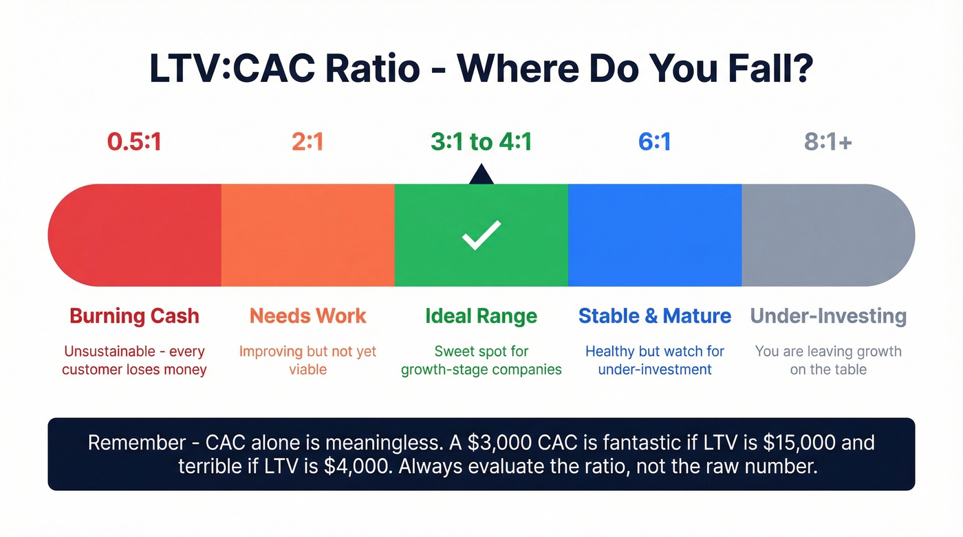 LTV to CAC ratio spectrum from bad to over-investing