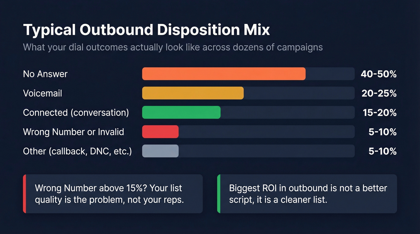 Typical outbound call disposition percentage breakdown chart