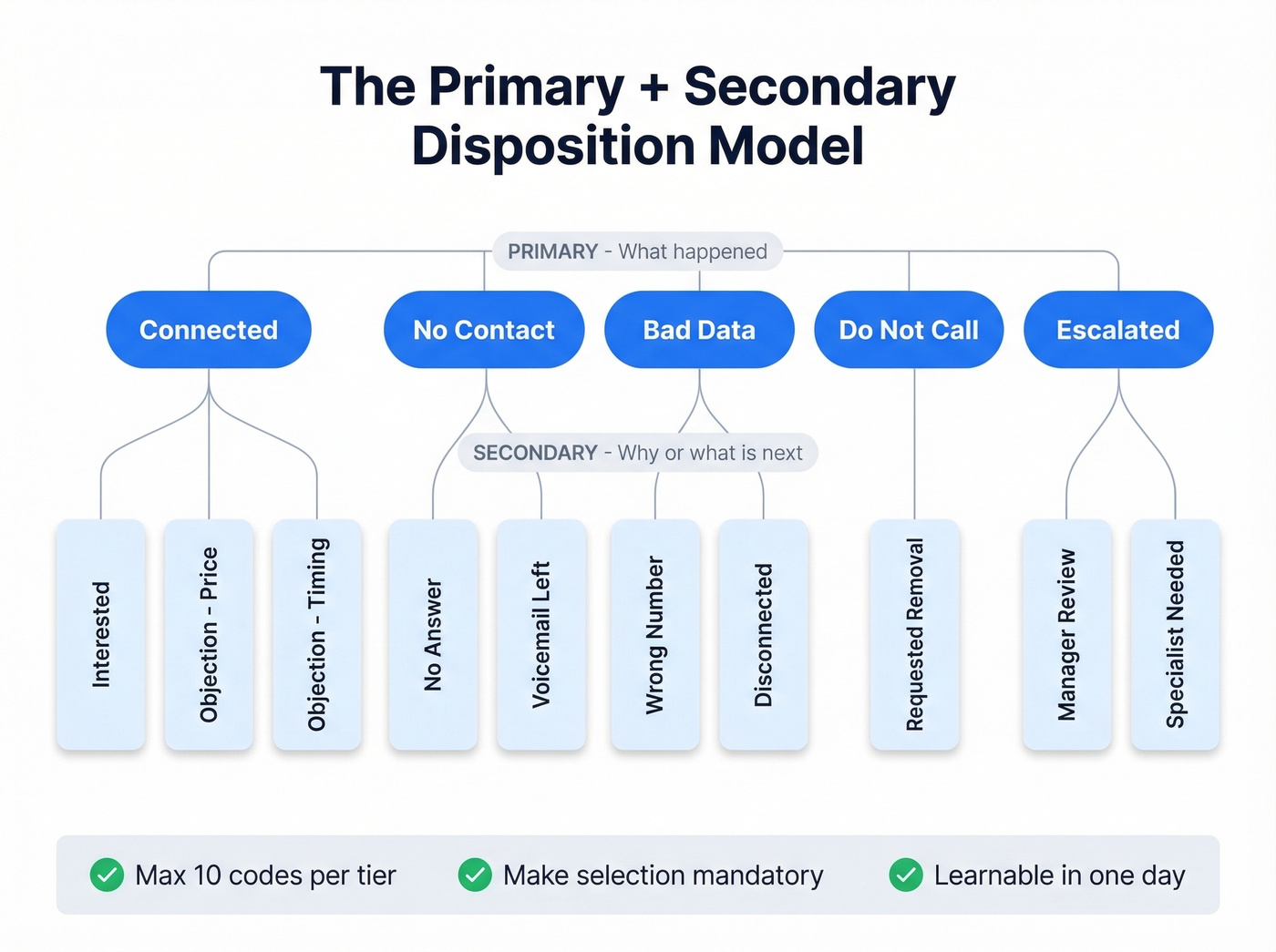 Primary plus secondary disposition taxonomy model diagram