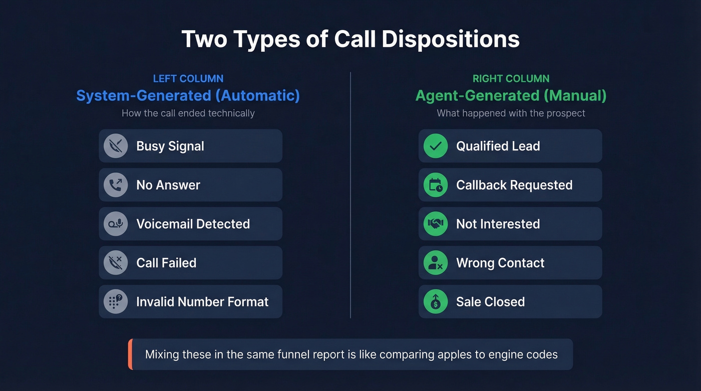System-generated vs agent-generated disposition types comparison