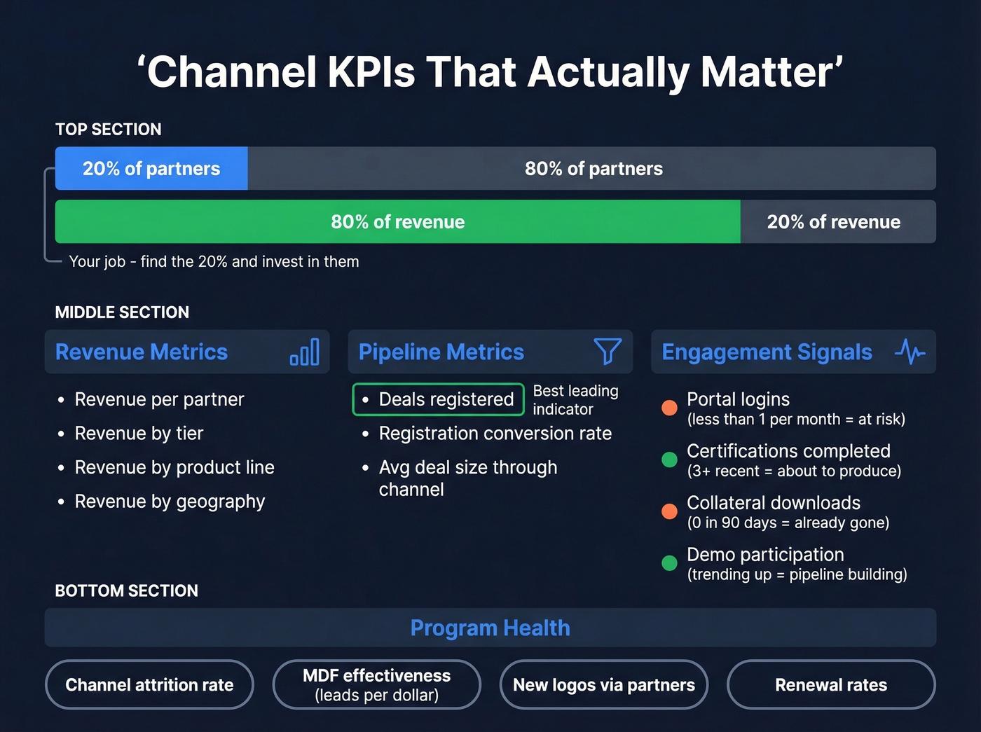 Channel management KPI dashboard with 80/20 rule visual