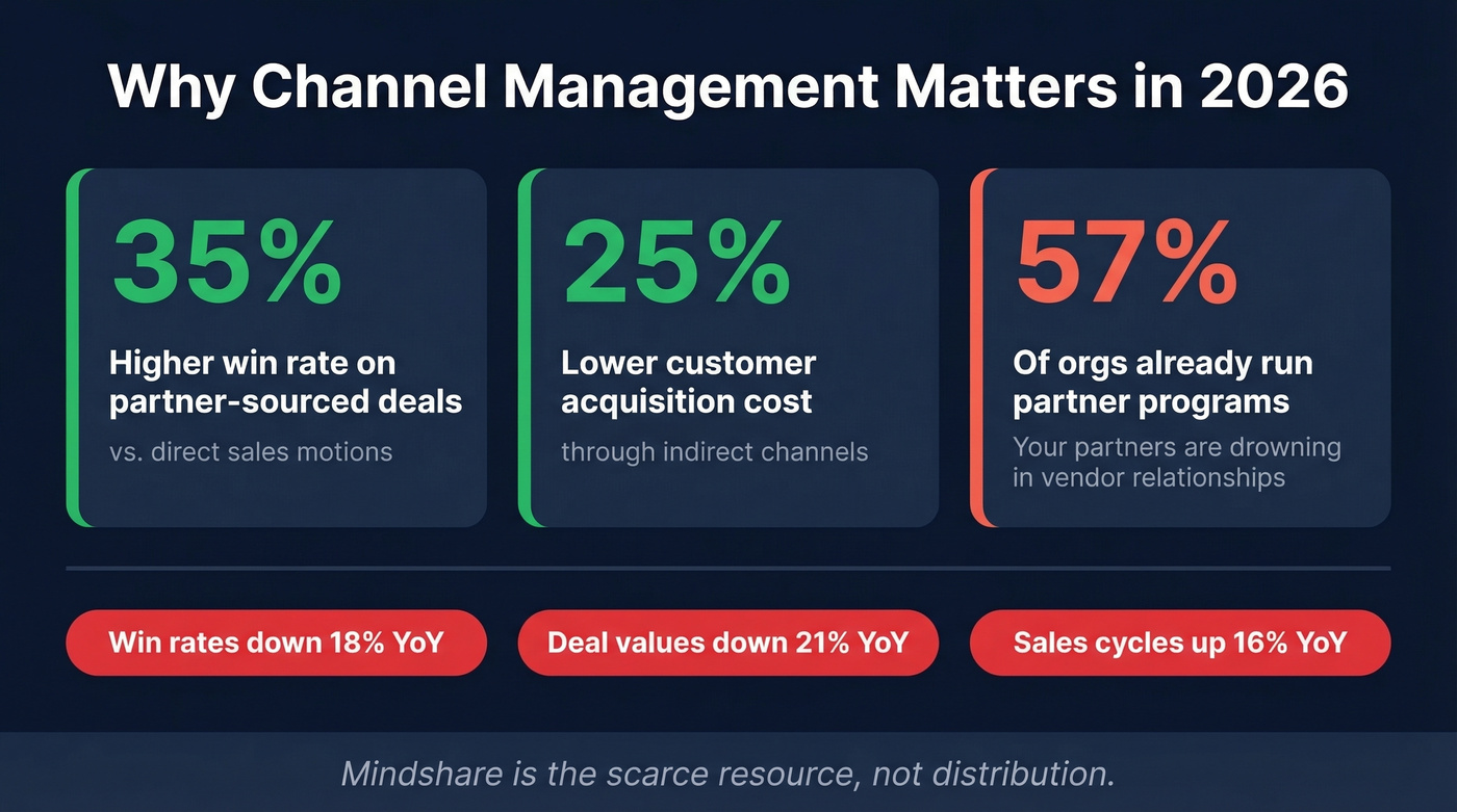 Key channel management statistics for 2026 comparison