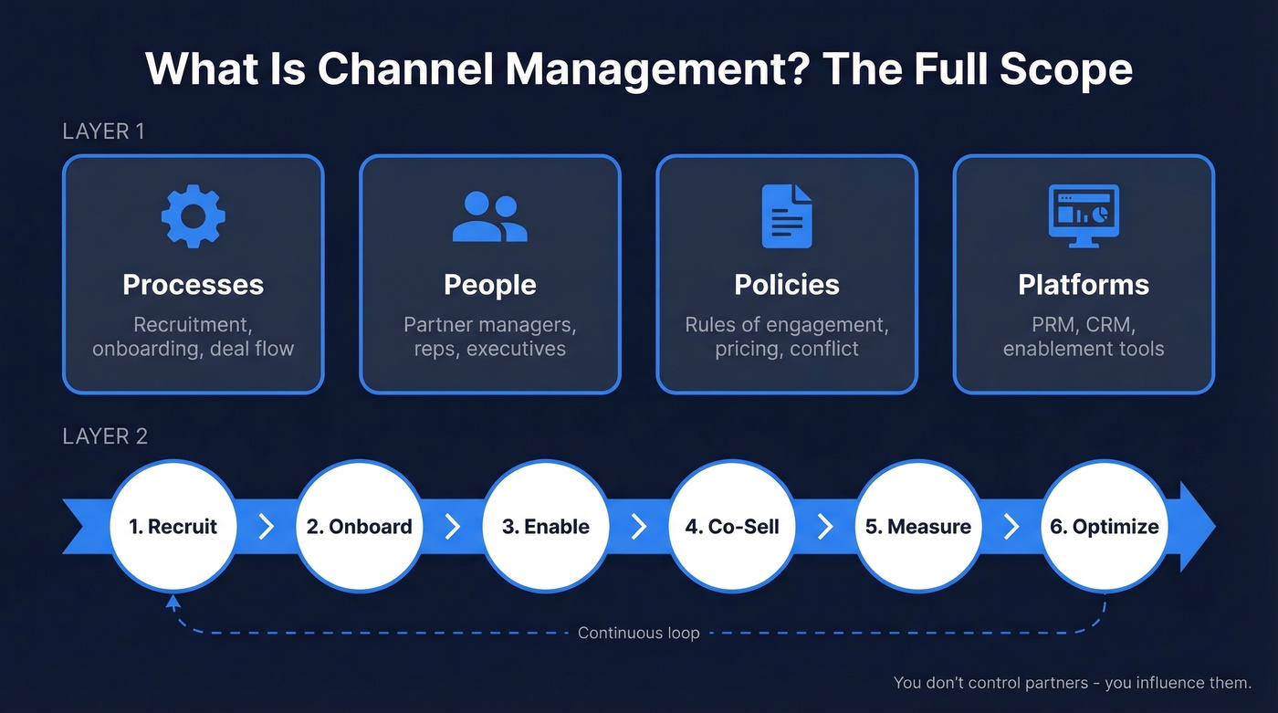 Channel management scope showing four pillars and six stages