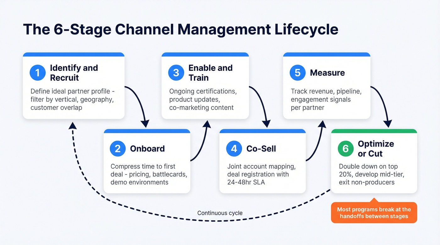 Six-stage channel management lifecycle process flow