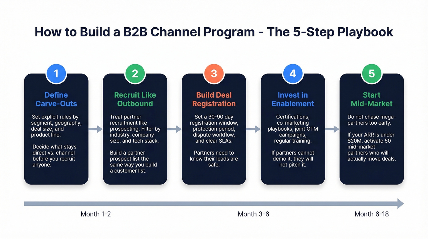 Step-by-step channel program building process flow