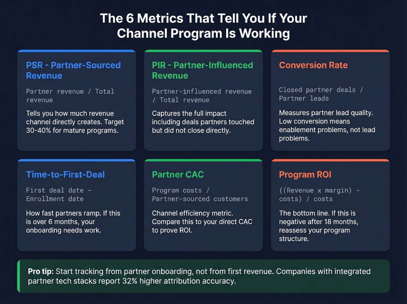 Channel performance metrics dashboard visualization