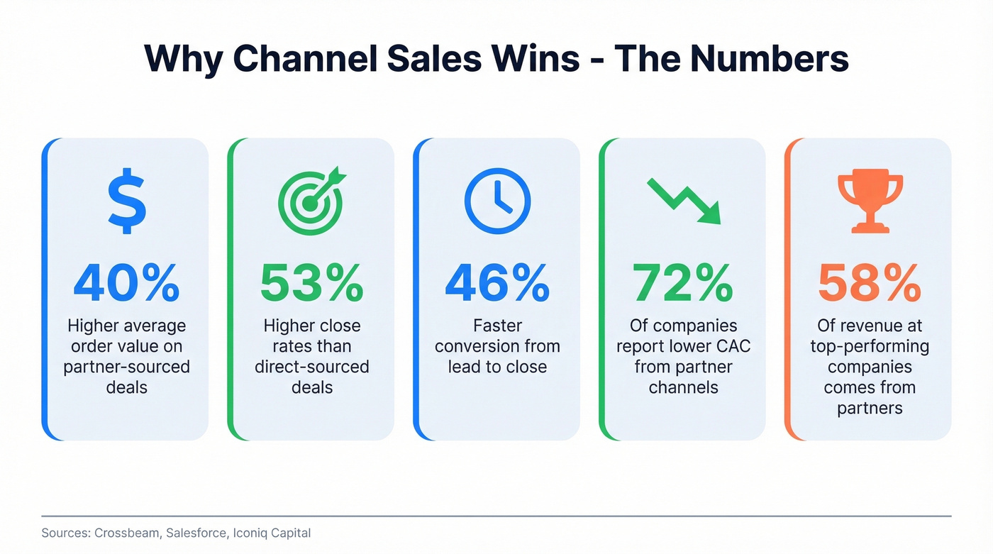 Channel sales key statistics and benefits infographic