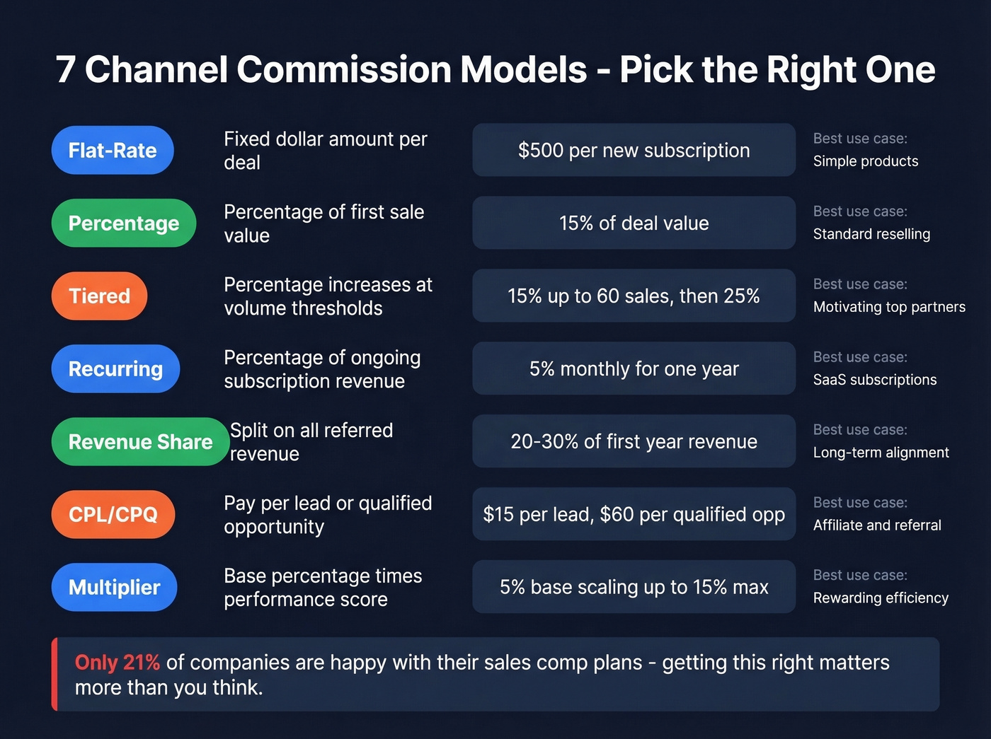 Channel sales commission models visual breakdown