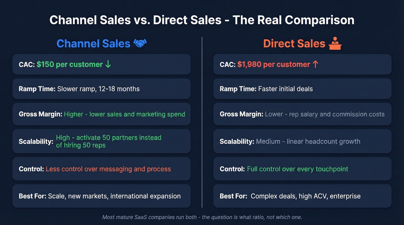 Channel sales vs direct sales comparison diagram
