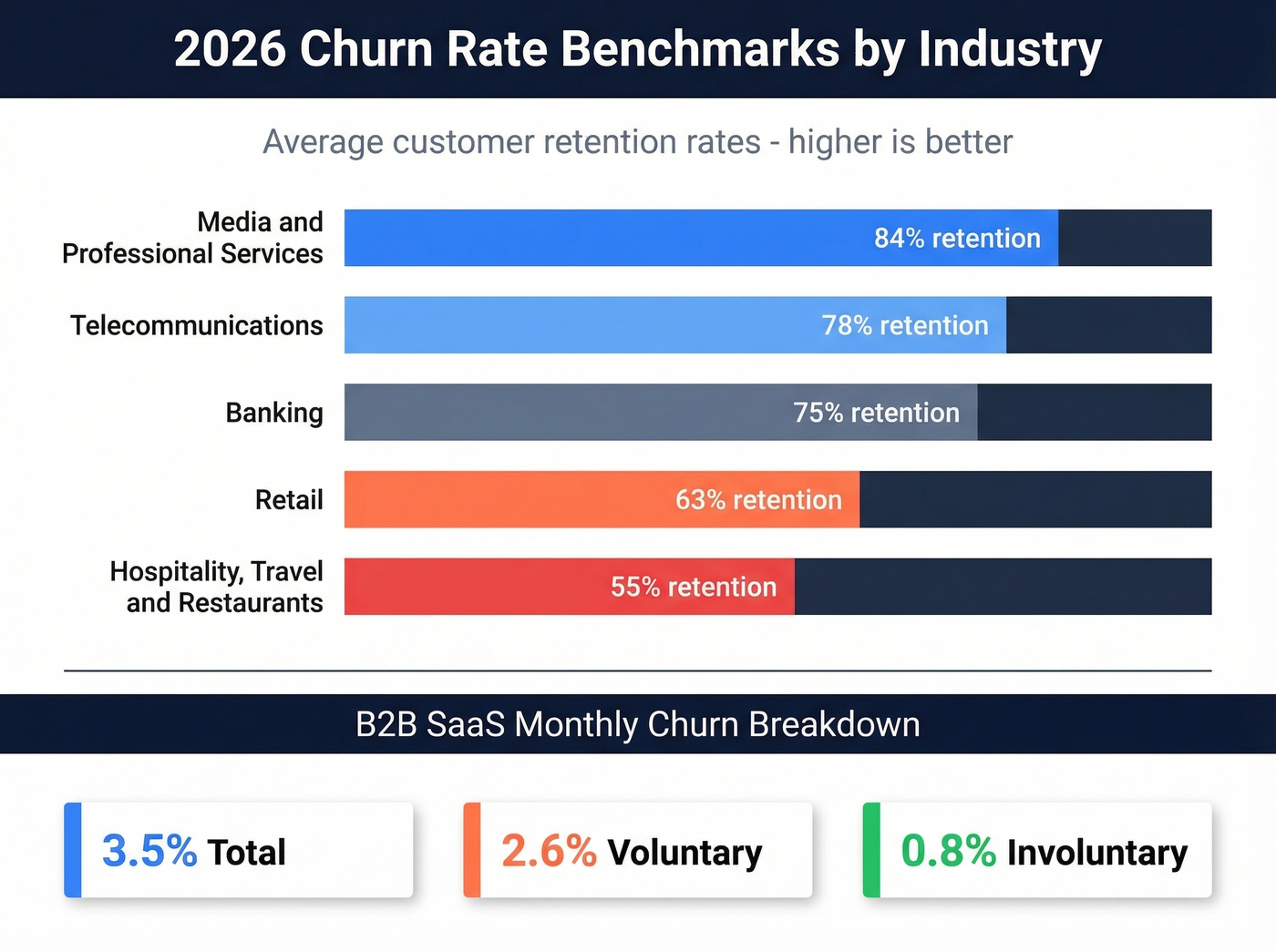 Churn benchmarks by industry horizontal bar chart