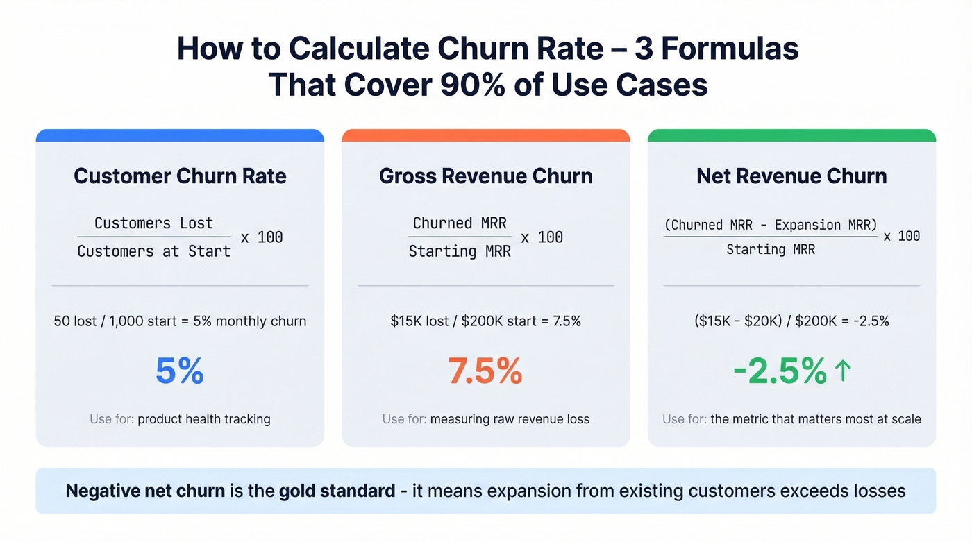 Three churn formulas with worked examples side by side