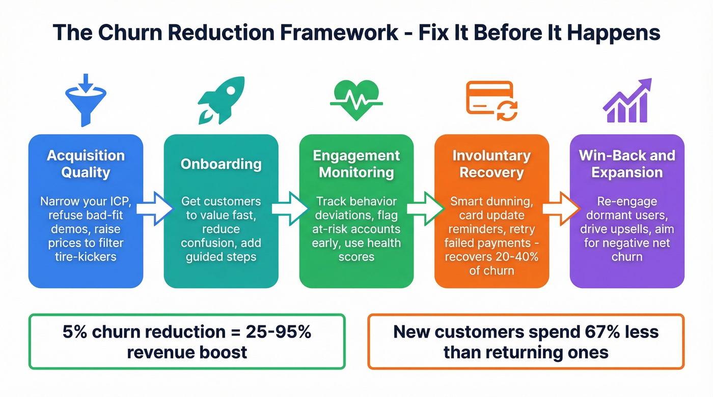 Churn reduction strategy framework from acquisition to retention