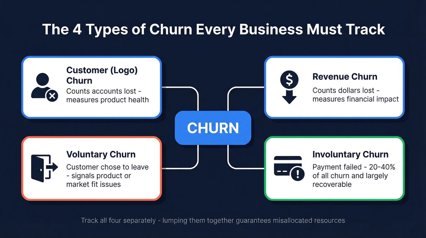 Four types of churn explained in a visual taxonomy