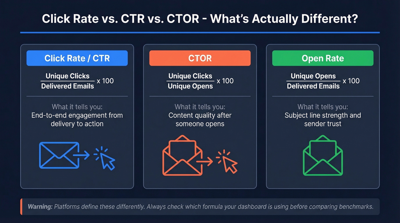 Visual comparison of Click Rate, CTR, and CTOR formulas