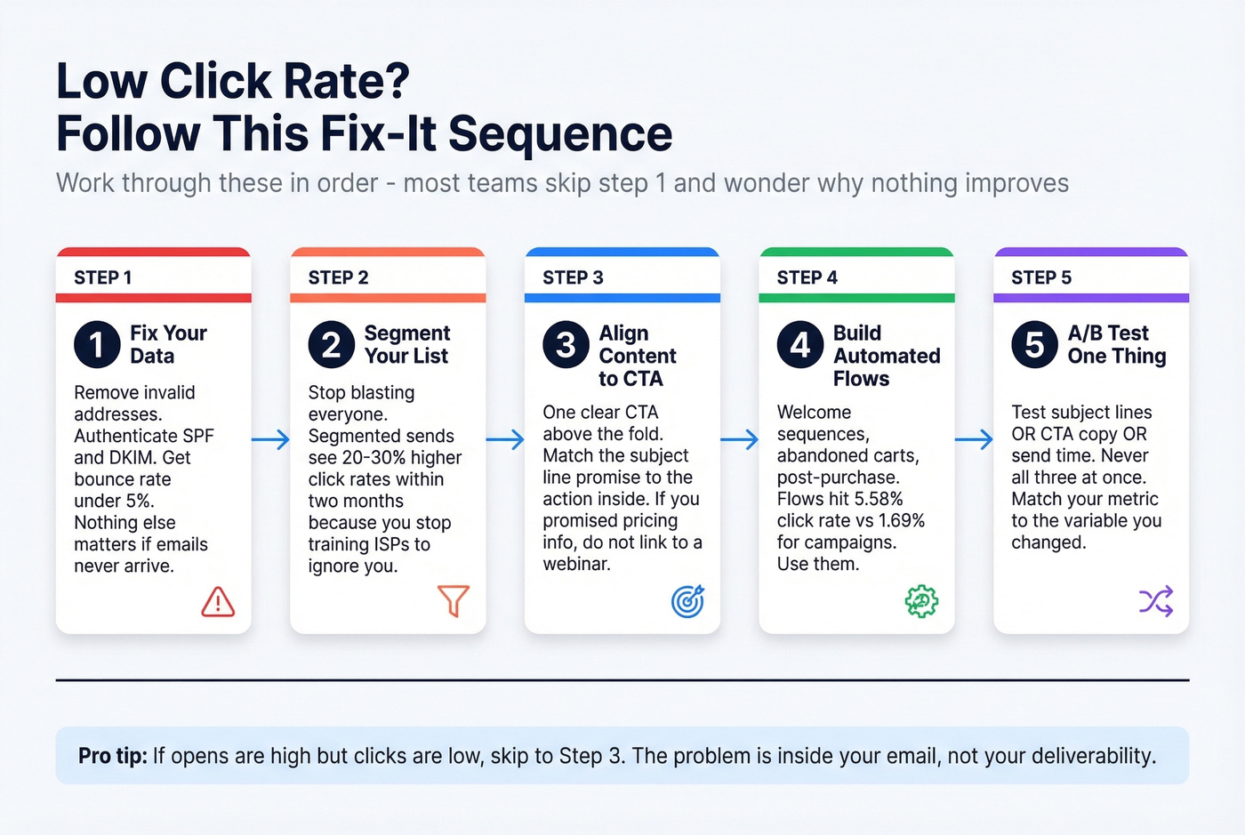Step-by-step checklist to diagnose and fix low click rates