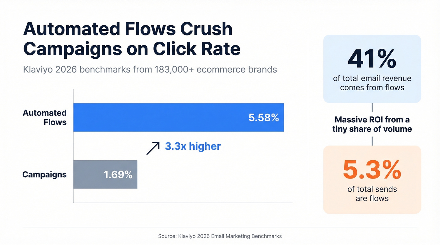 Bar chart comparing flow vs campaign click rates and revenue share
