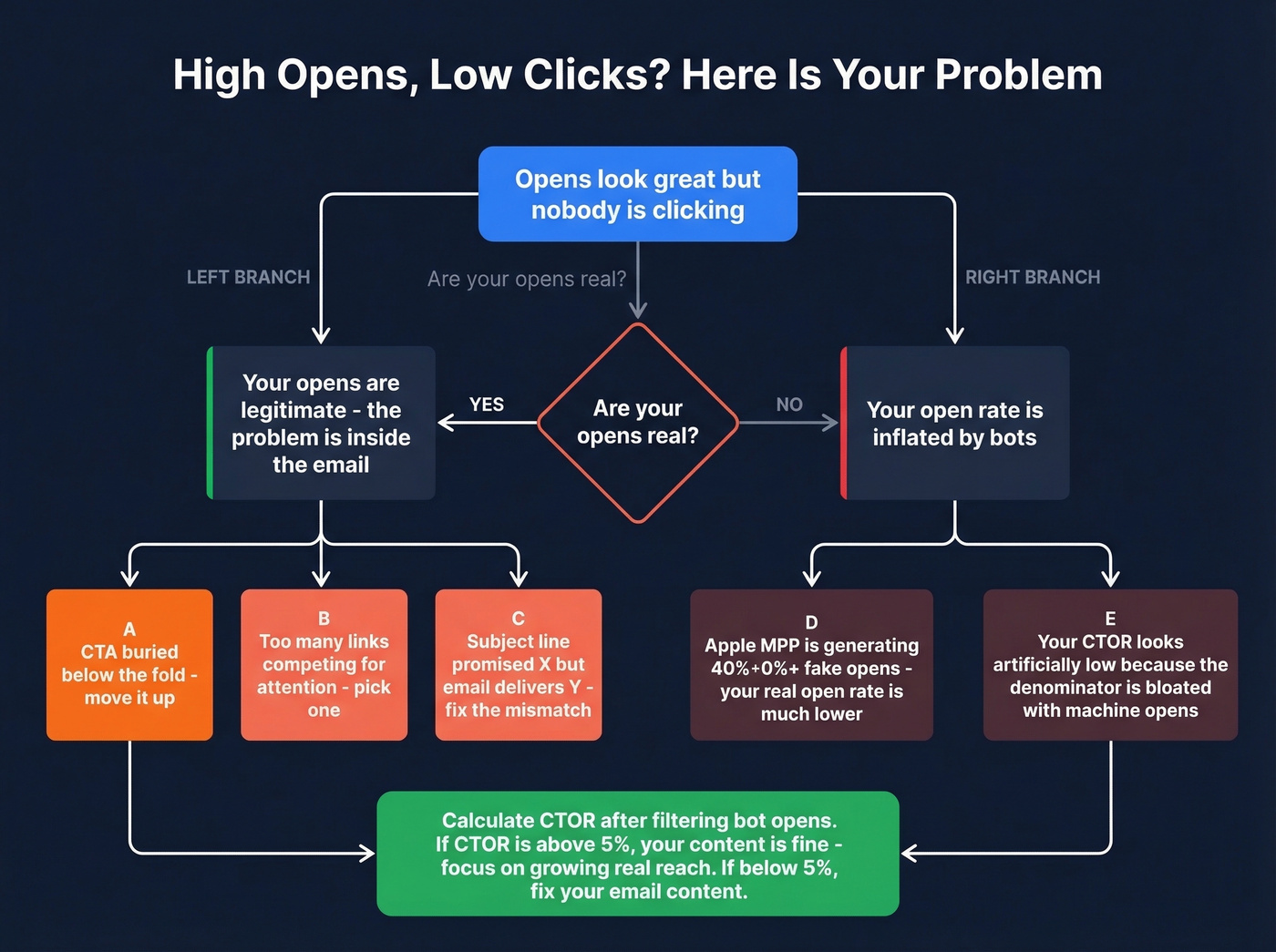 Diagnostic tree for high opens but low click rate