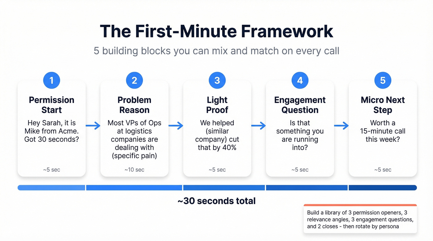 Five building blocks of a cold call first minute