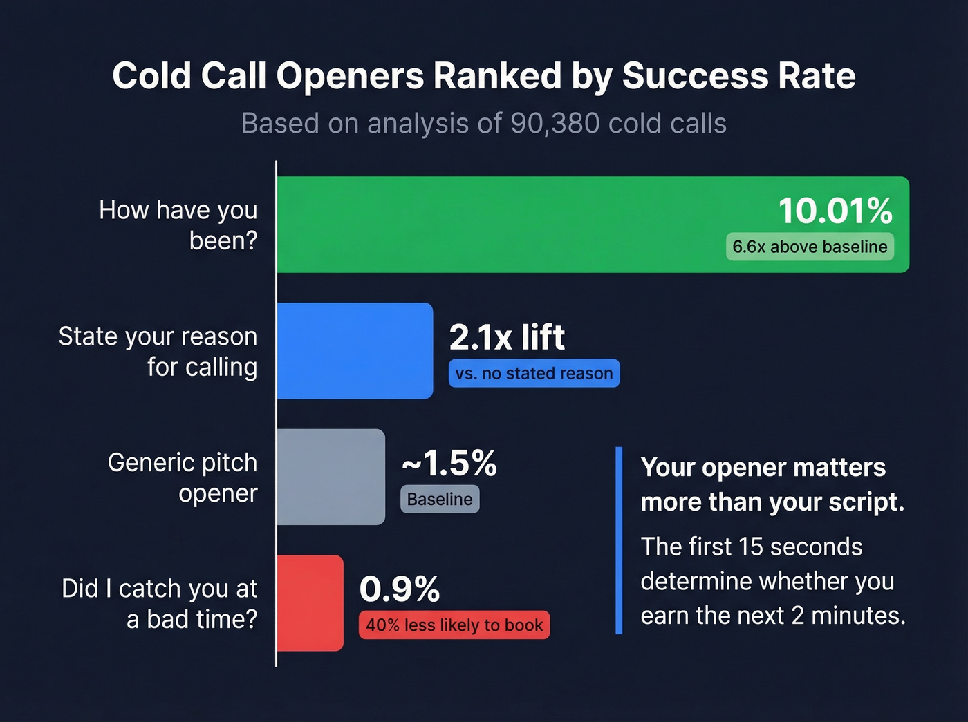 Cold call opener success rates ranked by effectiveness