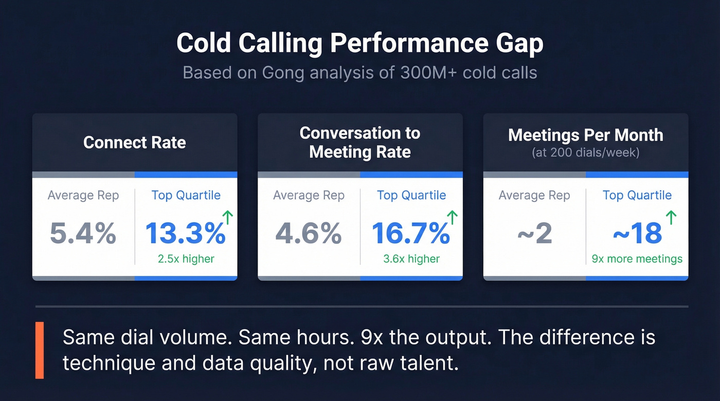 Average vs top rep cold calling performance comparison