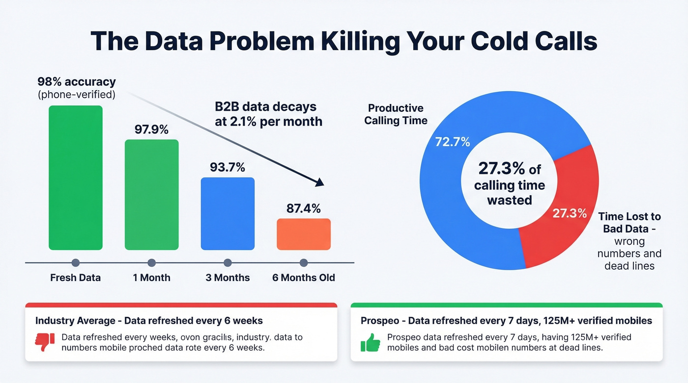 B2B data decay impact on cold calling effectiveness