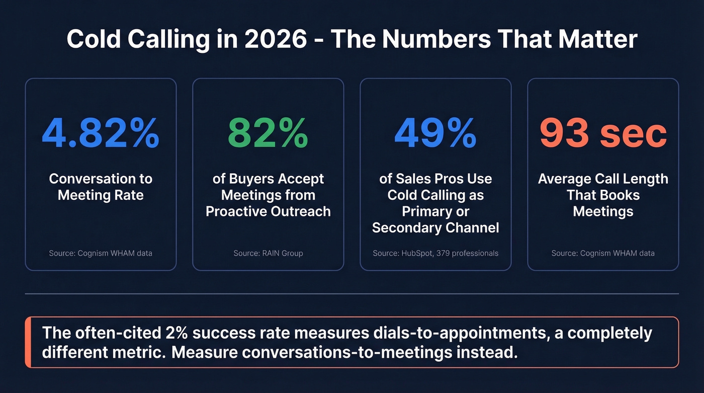 Key cold calling statistics for 2026 proving effectiveness