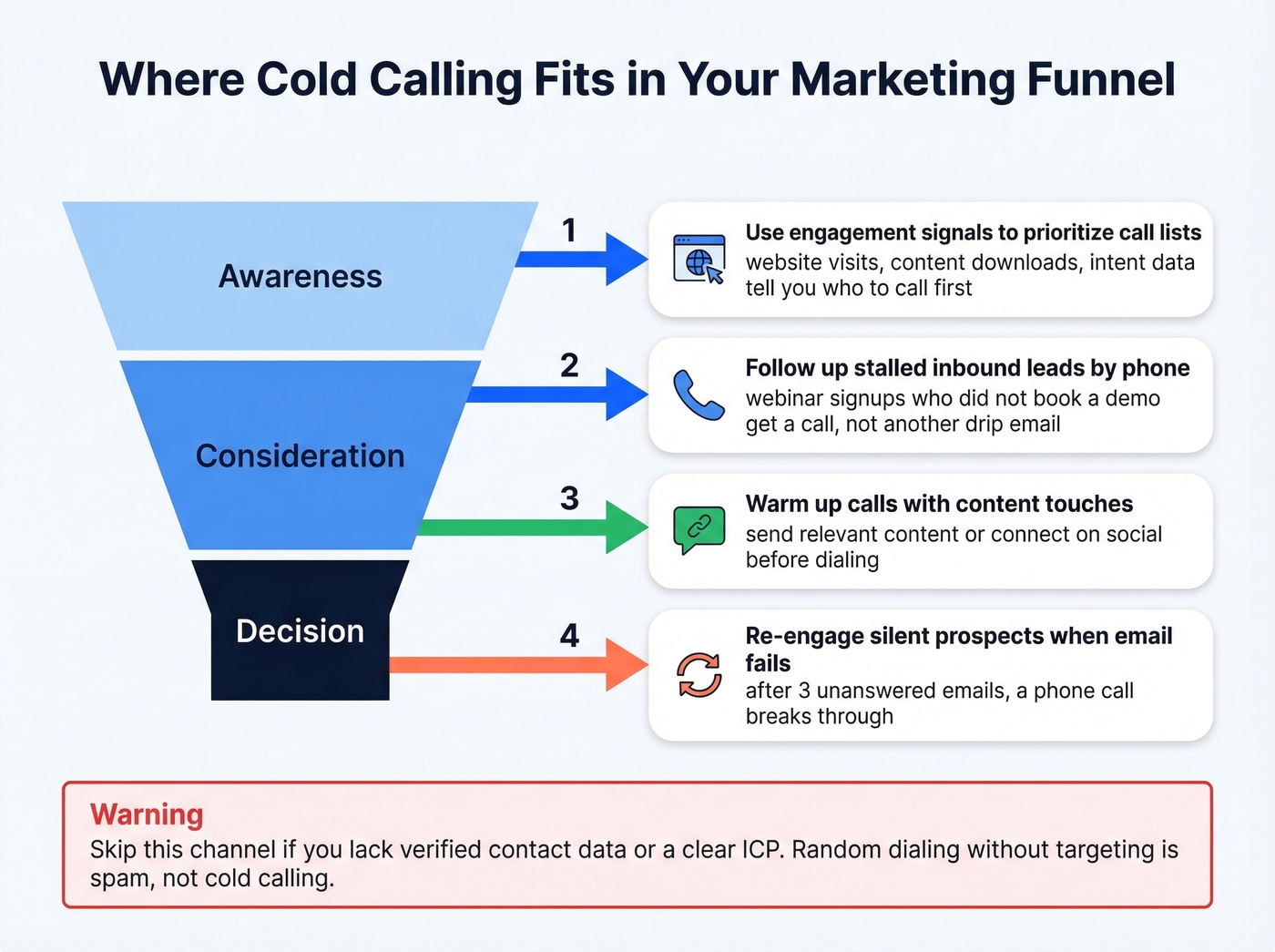 How cold calling fits into the marketing funnel workflow
