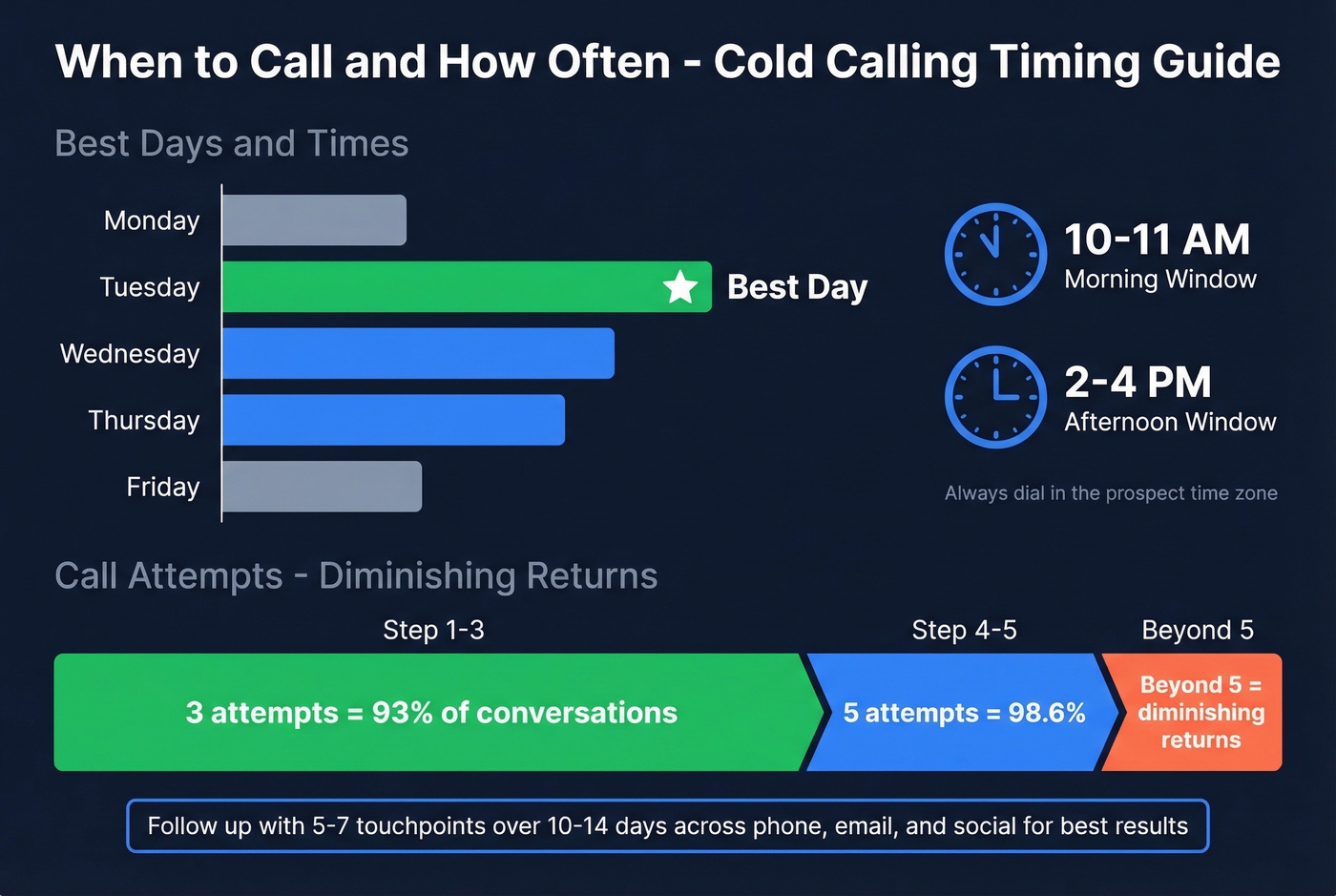 Optimal cold calling timing and cadence data visualization
