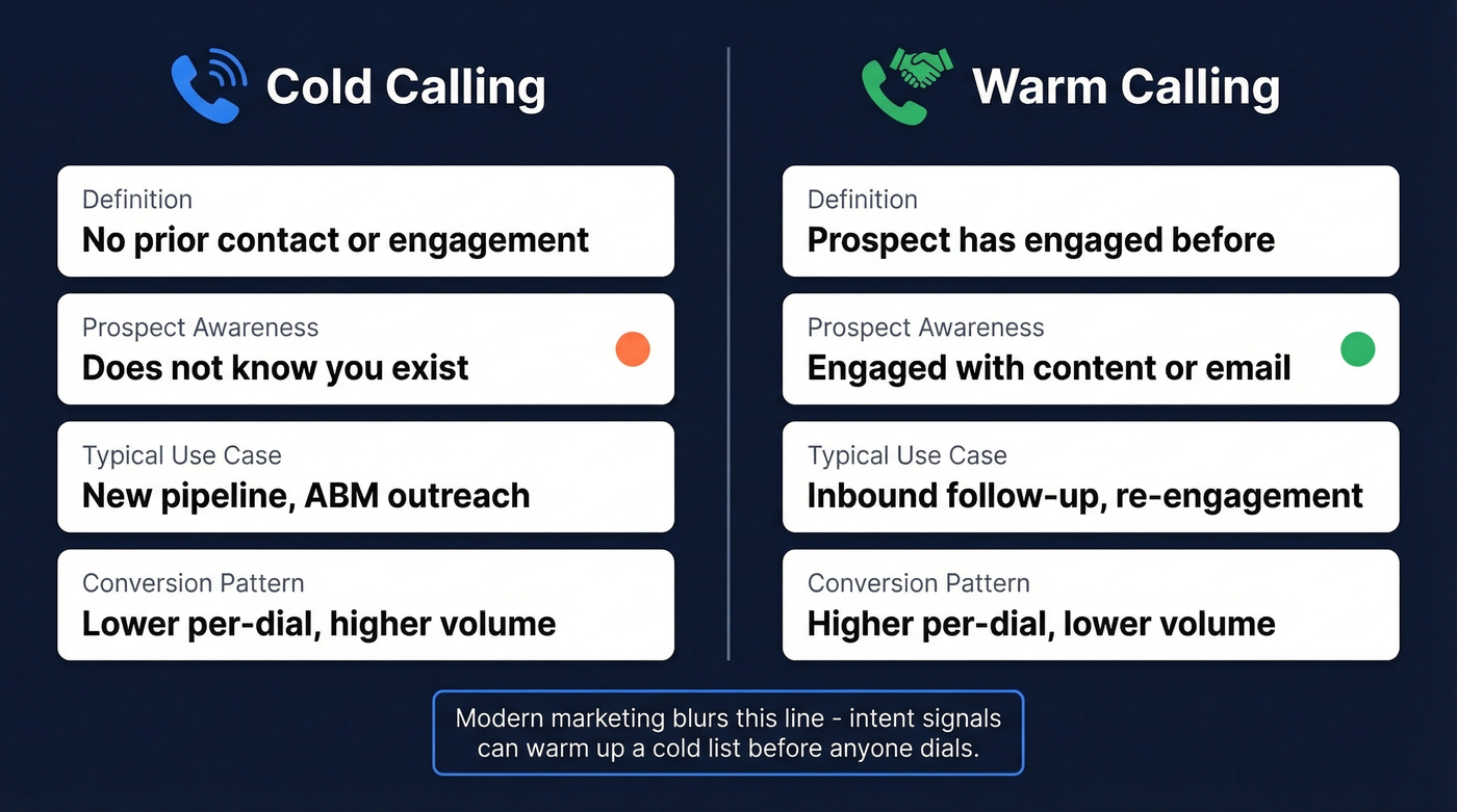 Cold calling vs warm calling side-by-side comparison