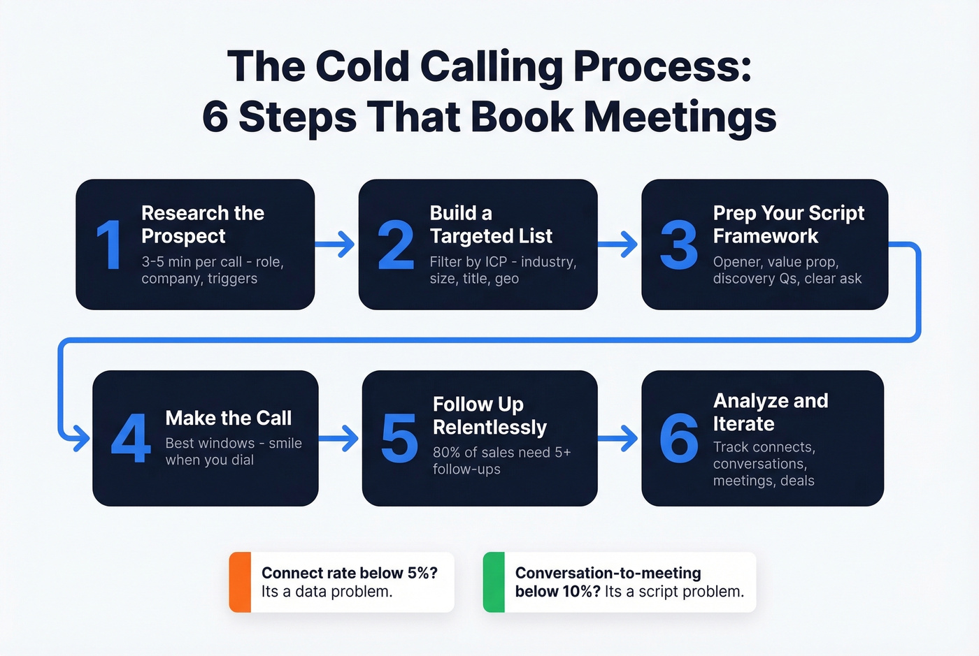 Six-step cold calling process flow chart