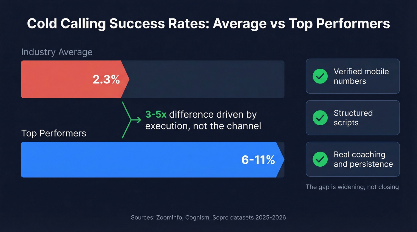 Cold calling success rate gap between average and top performers