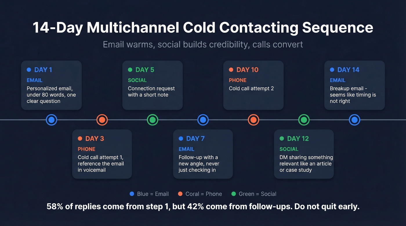 14-day multichannel cold contacting sequence visual timeline