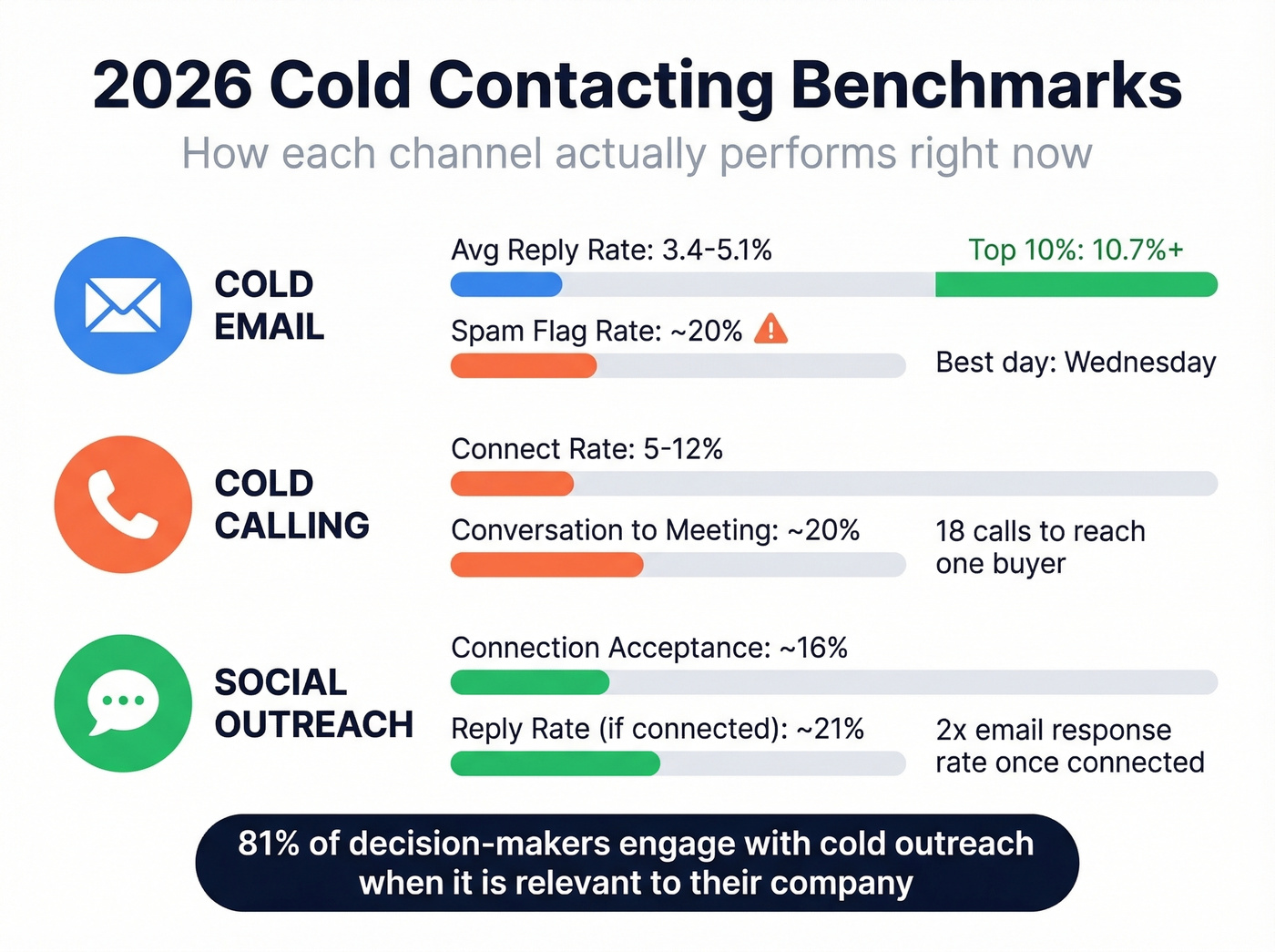 2026 cold contacting benchmark stats across all channels