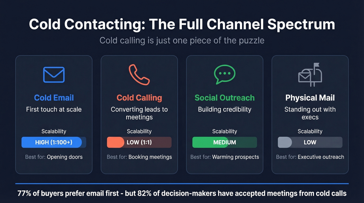 Cold contacting channels comparison with scalability and use cases