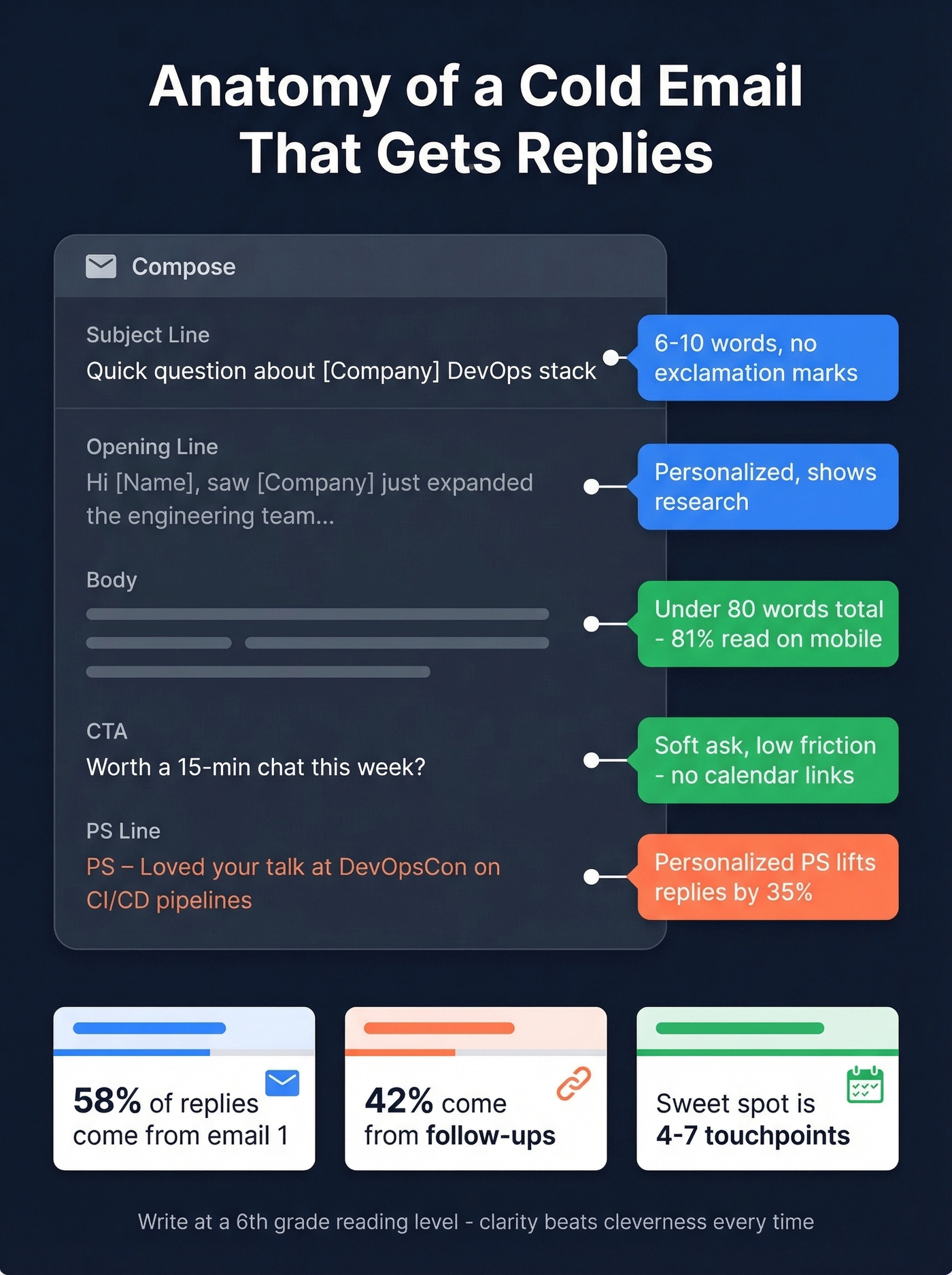 Anatomy of a high-performing cold email in 2026