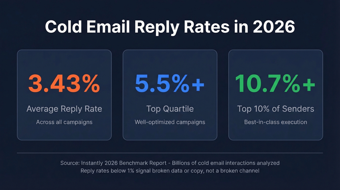 Cold email reply rate benchmarks for 2026